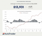 Auto Trader称5月份二手车价格上涨1.9％