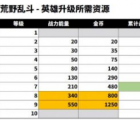 荒野乱斗:英雄升级资源需要哪些资源