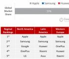 旗舰智能手机出货量在第一季度下降了13％ 苹果在5大畅销产品中占4个