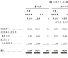 世茂服务IPO过去三年在管面积复合增幅26.4% 正积极拓展第三方业务