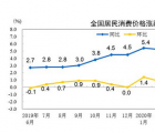 中国6月CPI同比上涨2.5% 城市上涨2.2%农村上涨3.2%