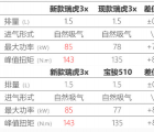 汽车知识科普：瑞虎3X国六版发动机怎么样