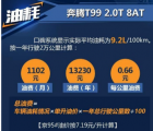 汽车知识科普：奔腾T99油耗多少钱一公里