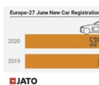 欧洲电动汽车销量在6月达到16.2％的市场份额
